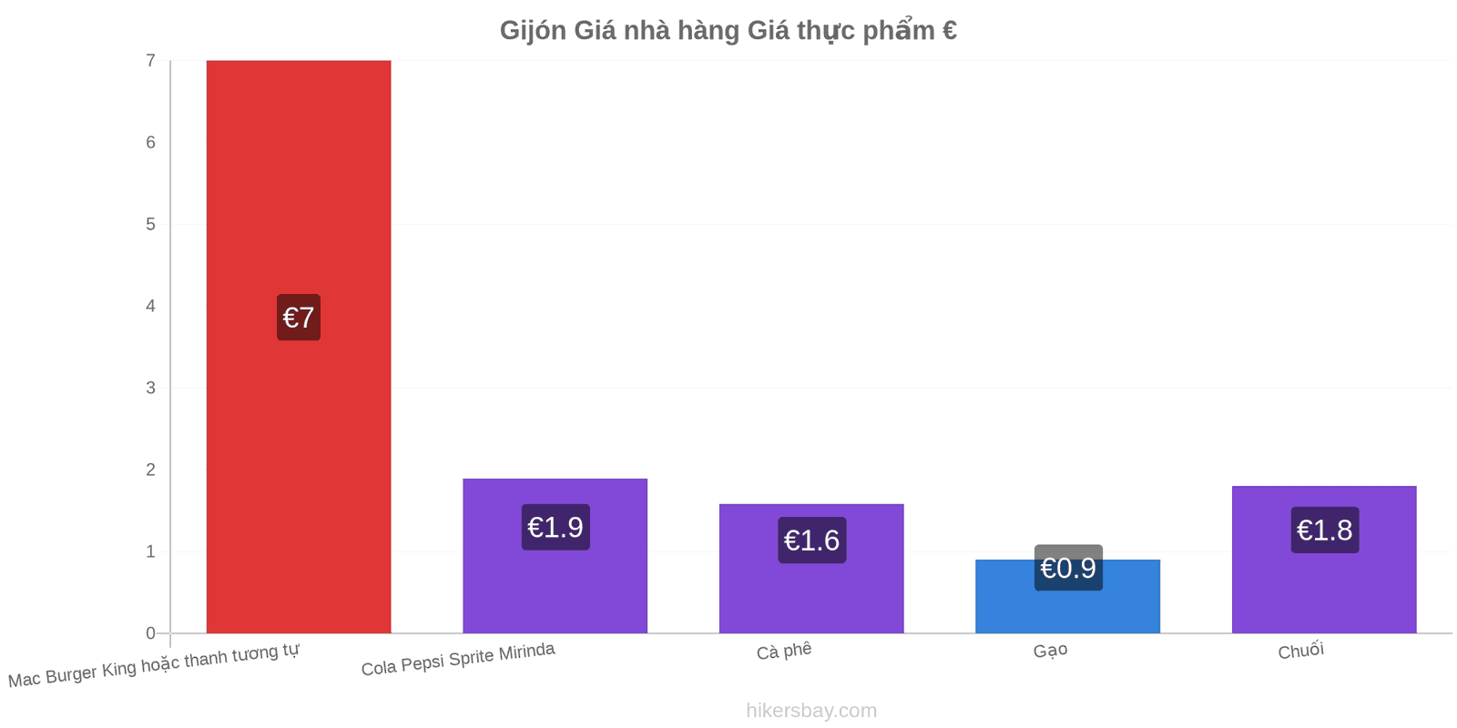 Gijón thay đổi giá cả hikersbay.com