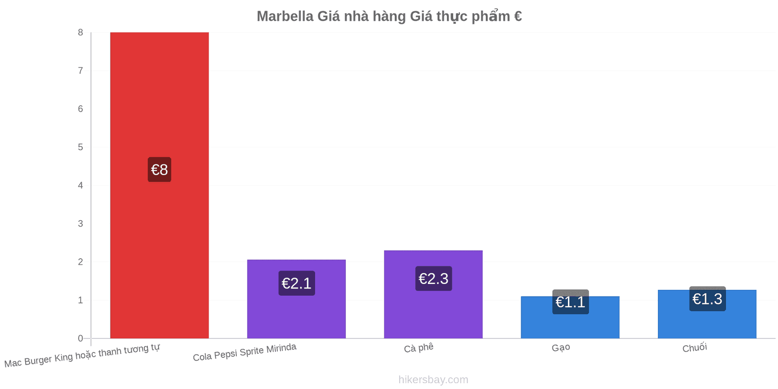 Marbella thay đổi giá cả hikersbay.com