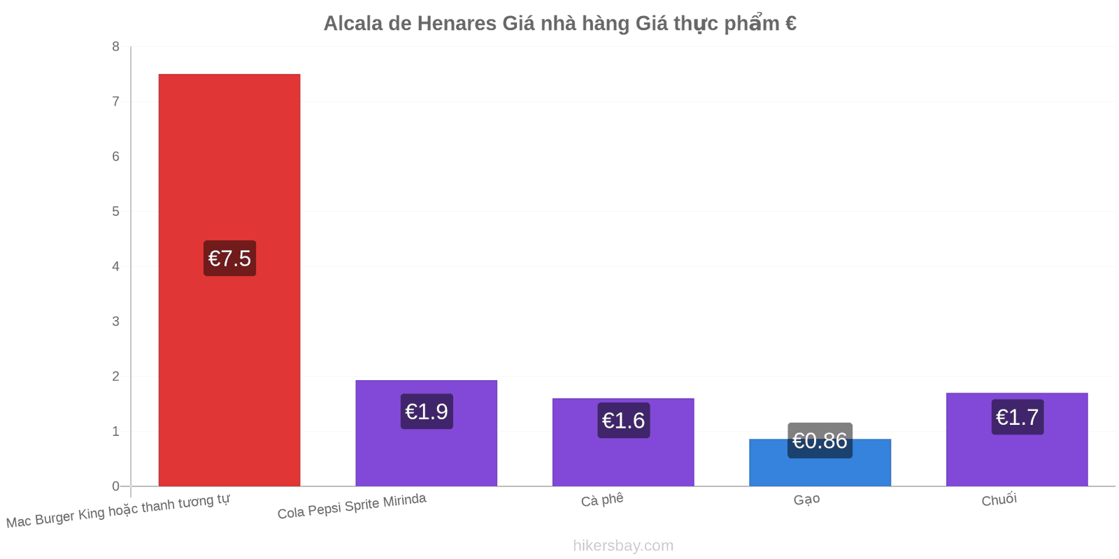 Alcala de Henares thay đổi giá cả hikersbay.com