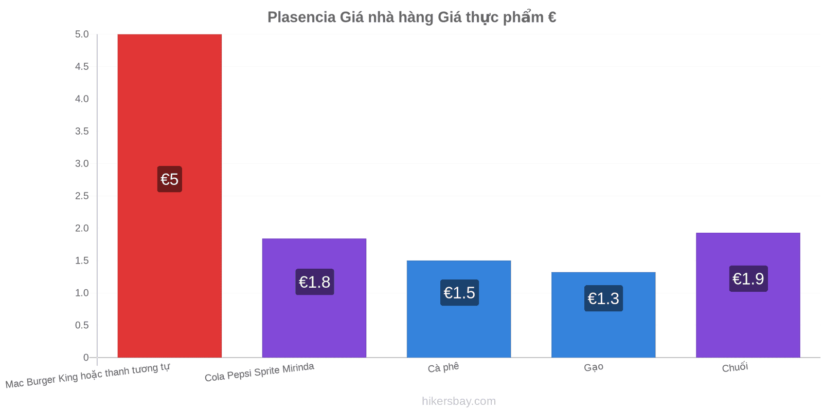 Plasencia thay đổi giá cả hikersbay.com