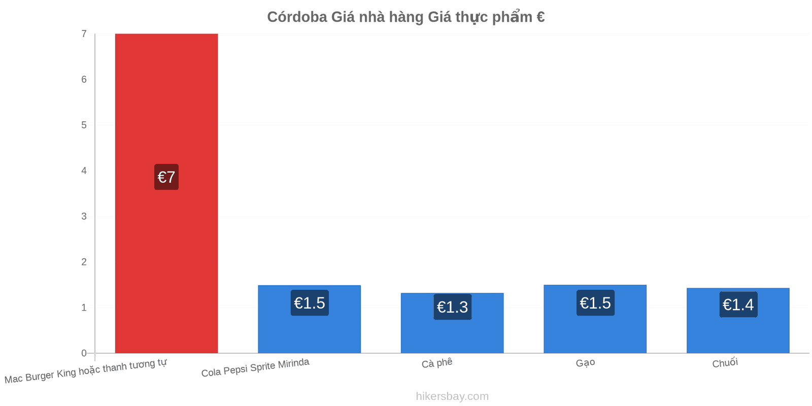 Córdoba thay đổi giá cả hikersbay.com