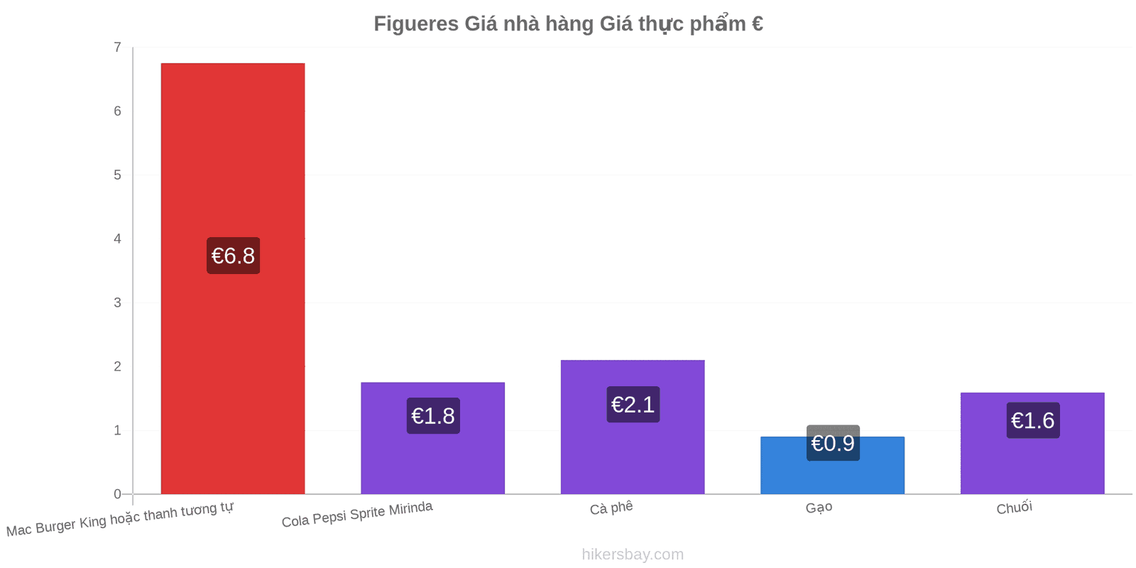 Figueres thay đổi giá cả hikersbay.com