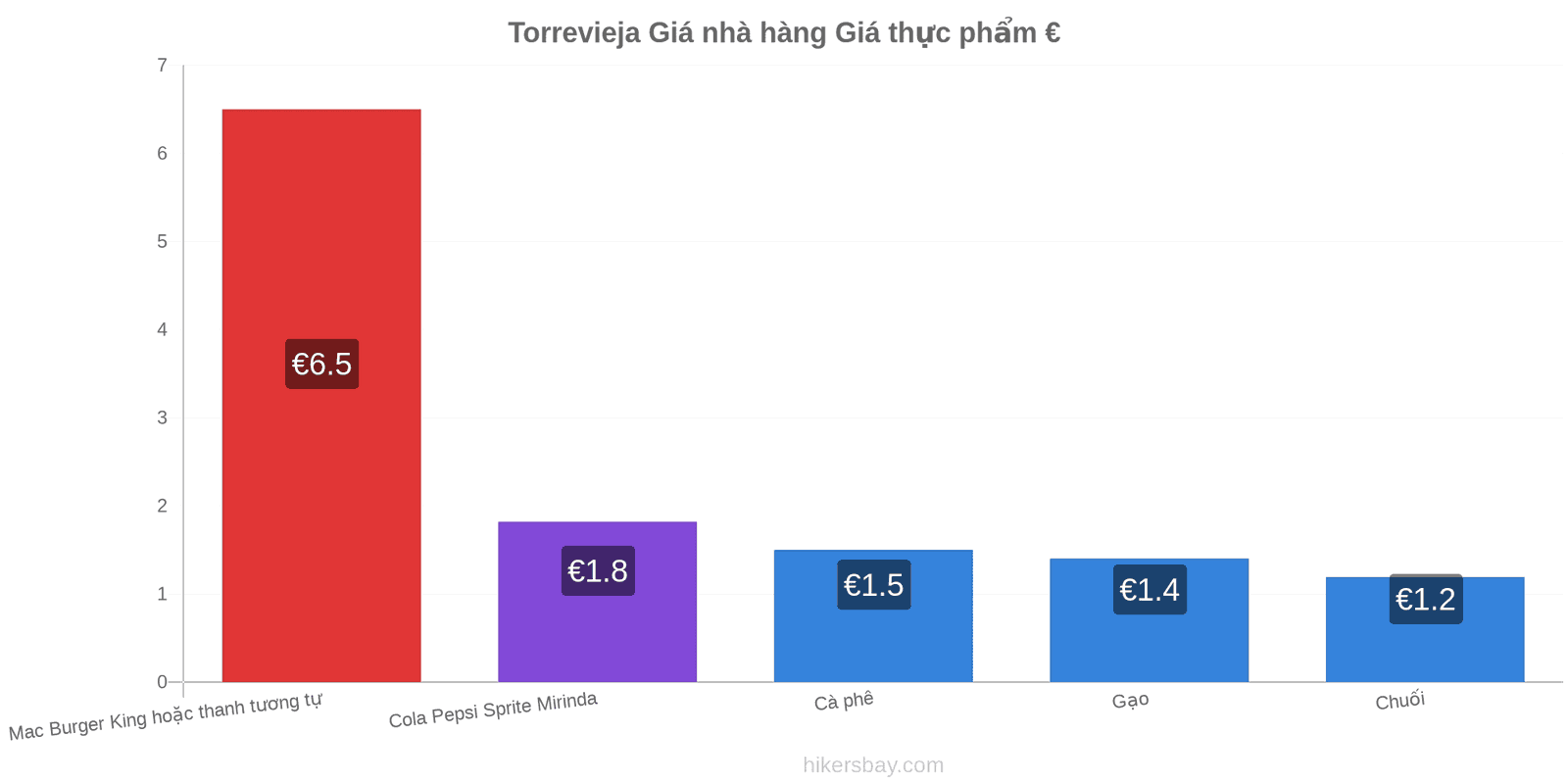 Torrevieja thay đổi giá cả hikersbay.com