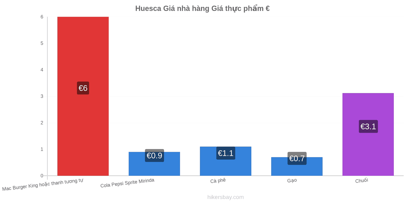 Huesca thay đổi giá cả hikersbay.com