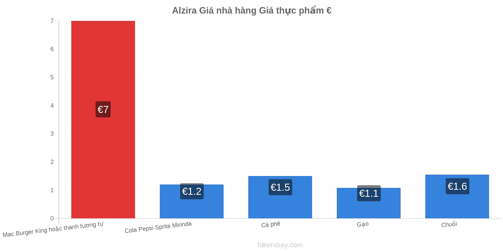 Alzira thay đổi giá cả hikersbay.com