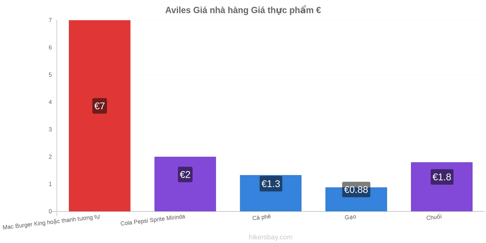 Aviles thay đổi giá cả hikersbay.com