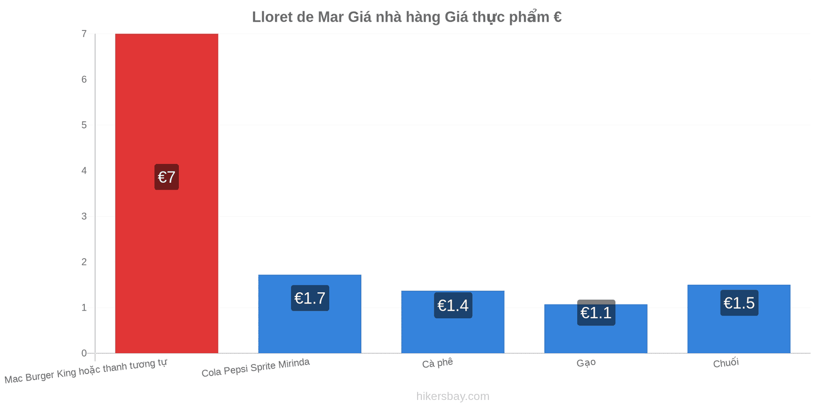 Lloret de Mar thay đổi giá cả hikersbay.com