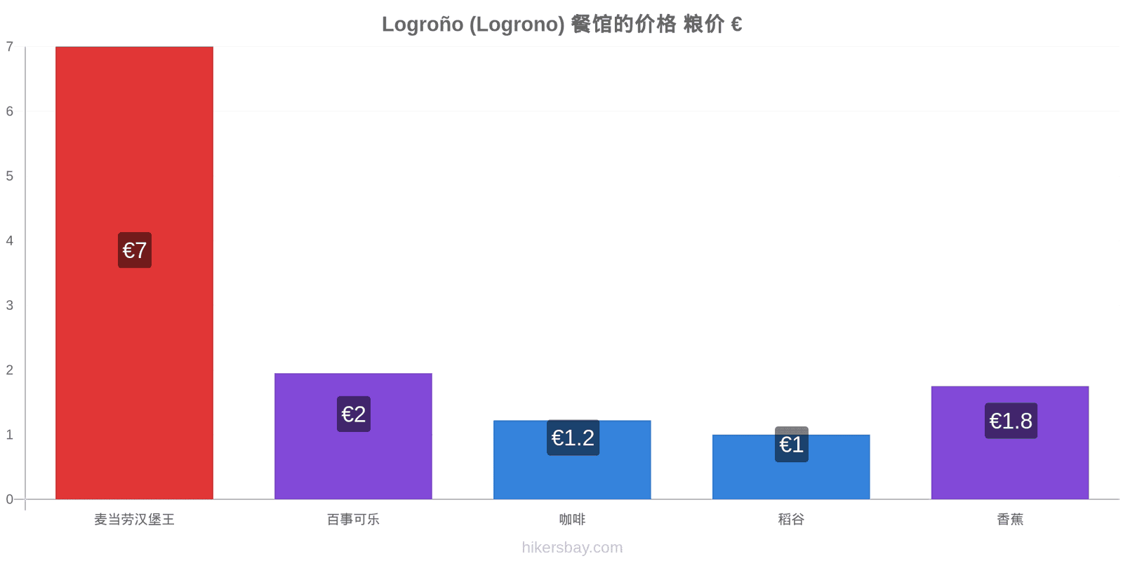 Logroño (Logrono) 价格变动 hikersbay.com