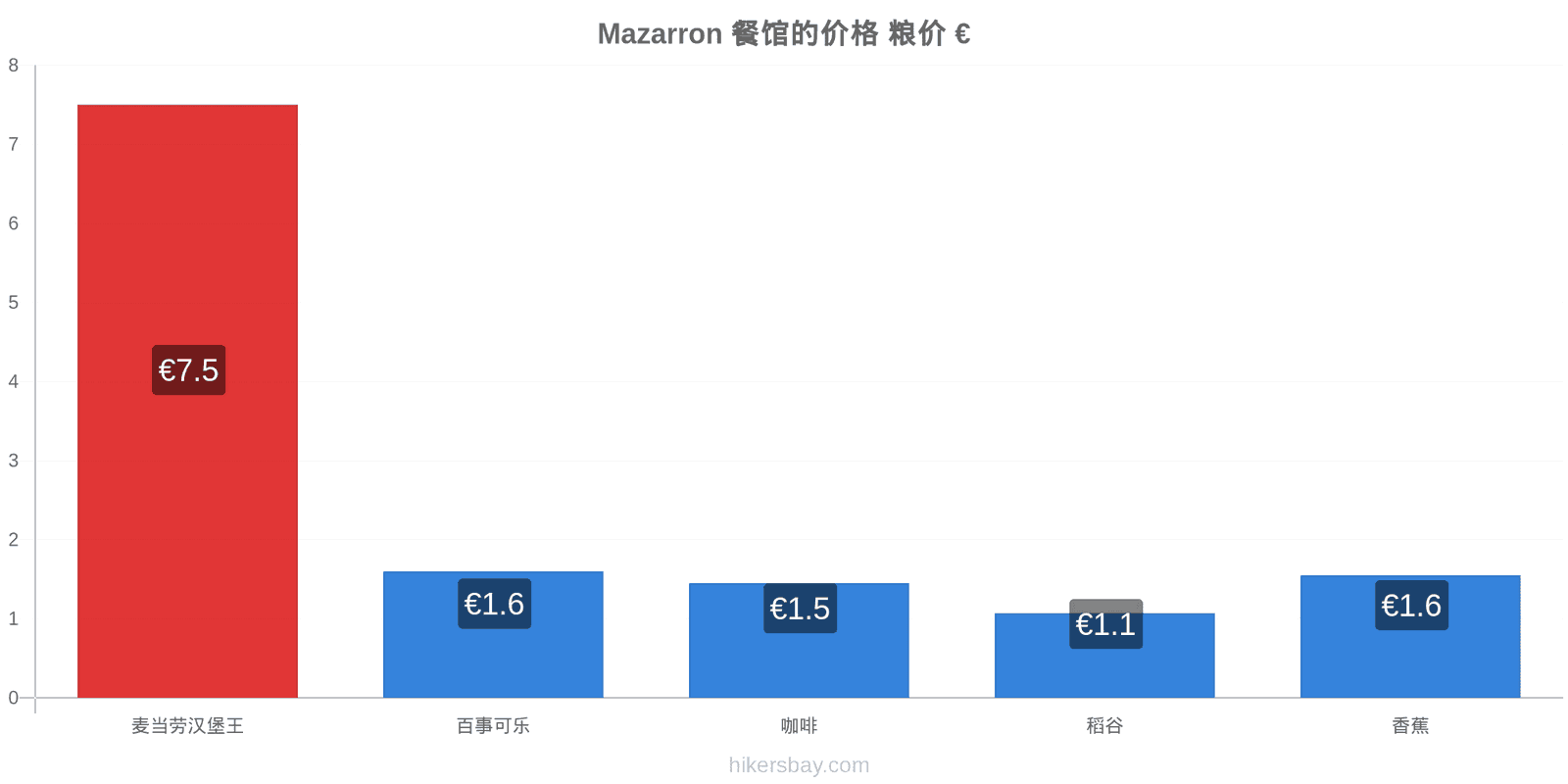 Mazarron 价格变动 hikersbay.com