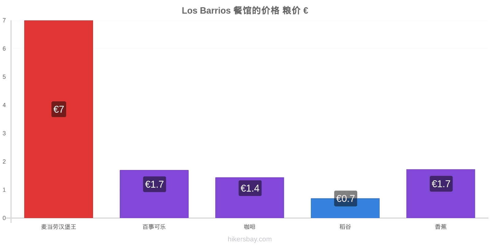 Los Barrios 价格变动 hikersbay.com