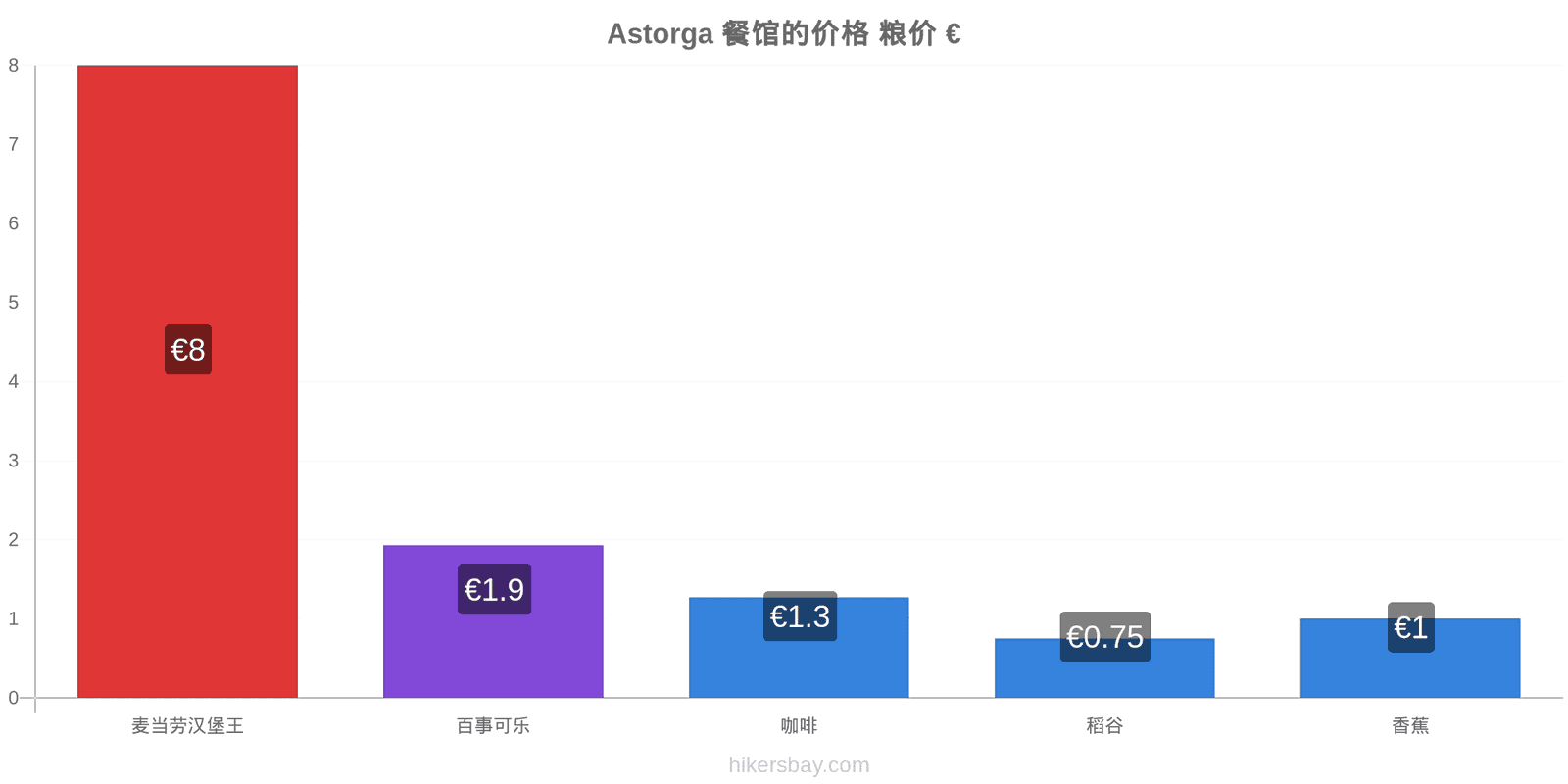 Astorga 价格变动 hikersbay.com