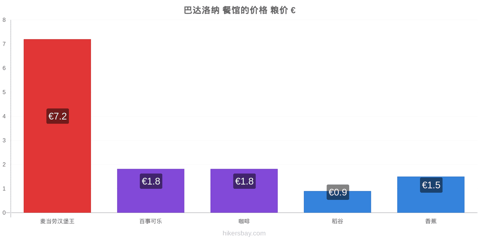 巴达洛纳 价格变动 hikersbay.com