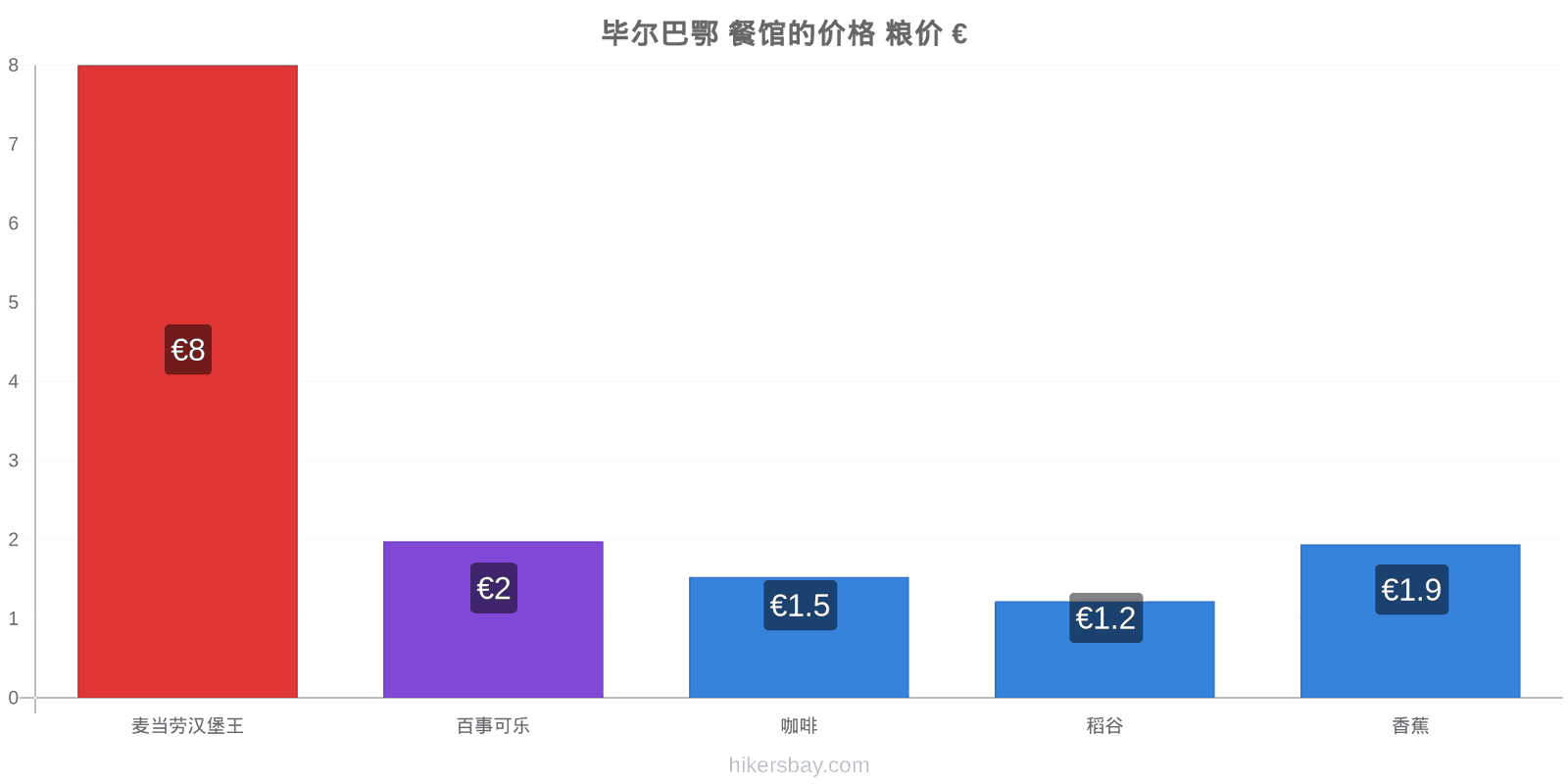 毕尔巴鄂 价格变动 hikersbay.com