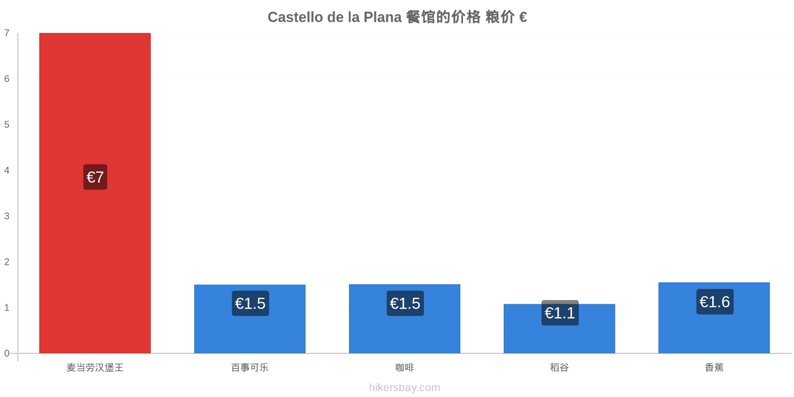 Castello de la Plana 价格变动 hikersbay.com