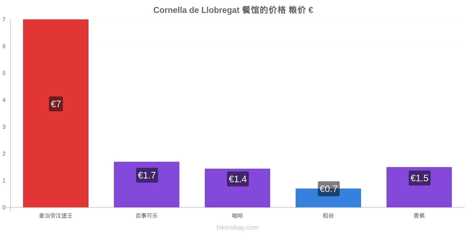 Cornella de Llobregat 价格变动 hikersbay.com