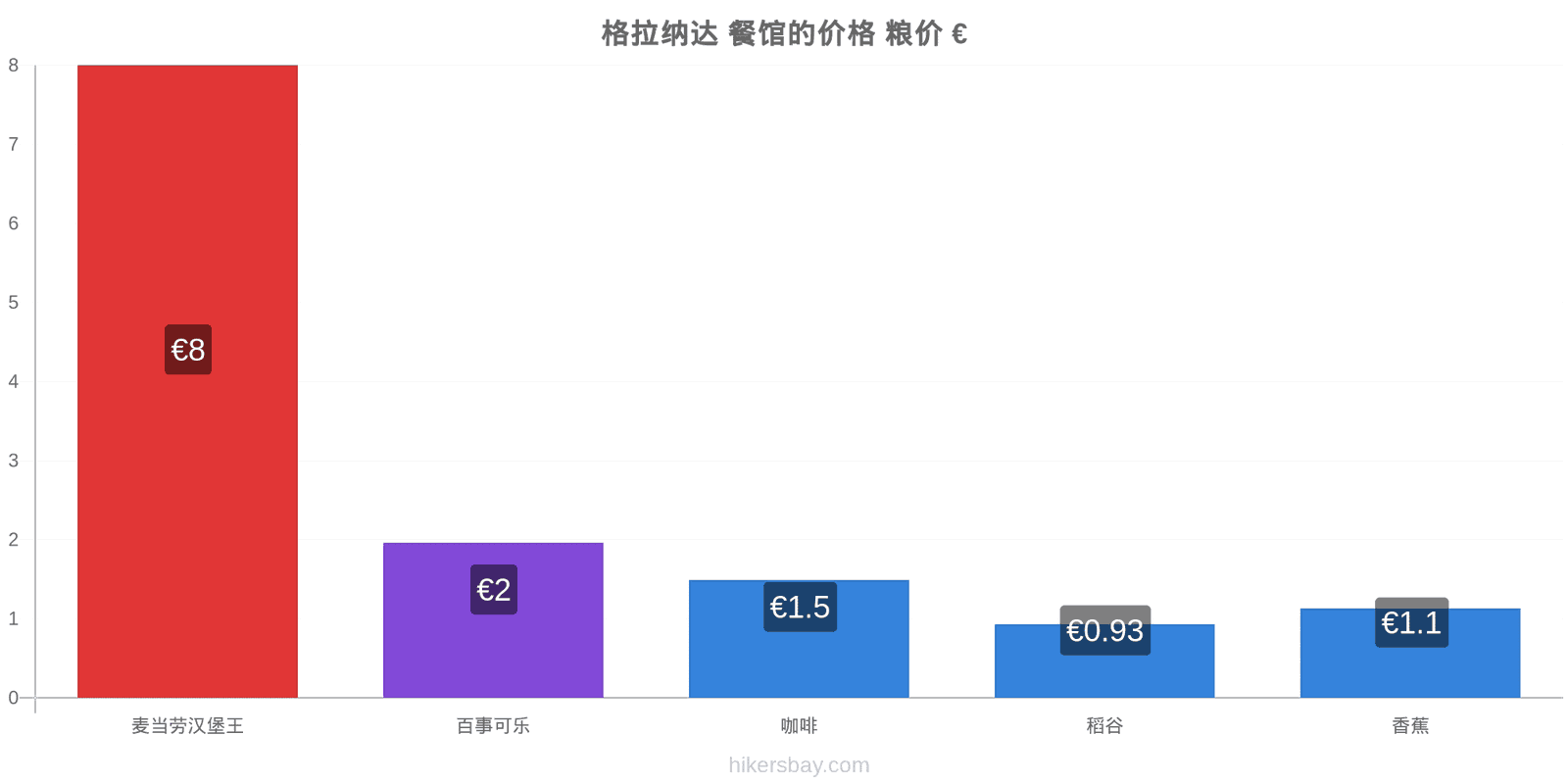 格拉纳达 价格变动 hikersbay.com