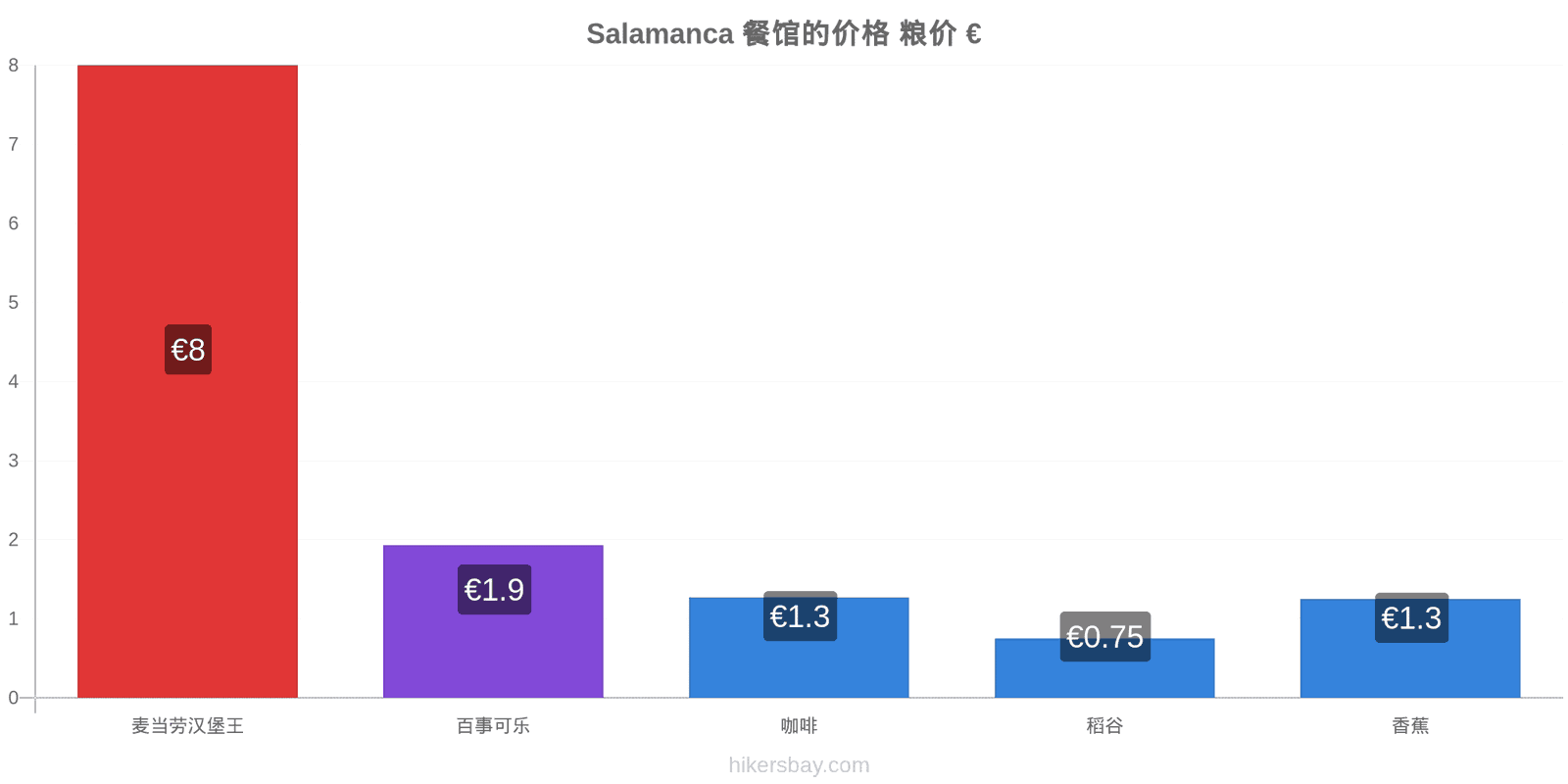 Salamanca 价格变动 hikersbay.com