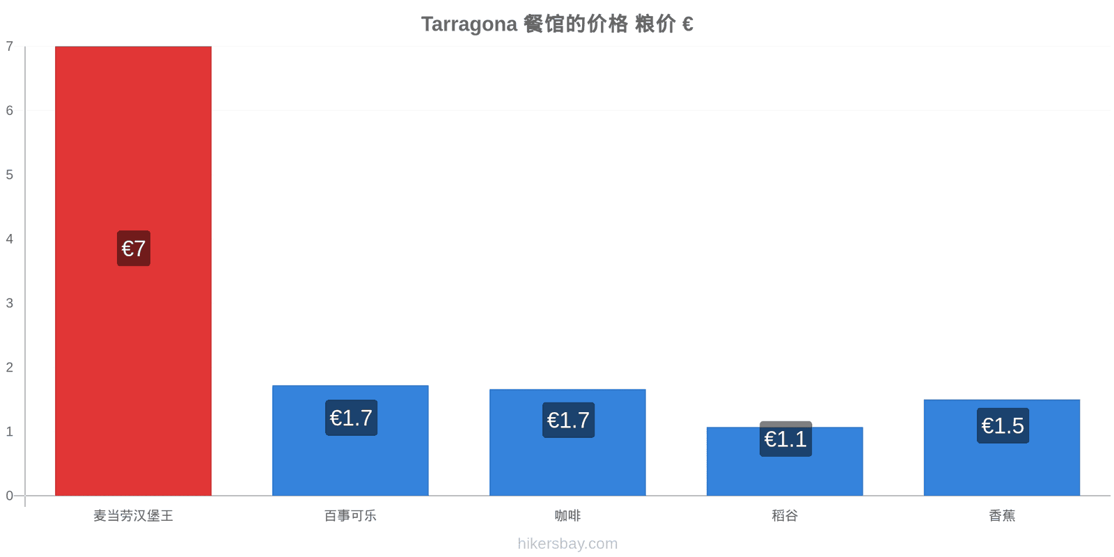 Tarragona 价格变动 hikersbay.com