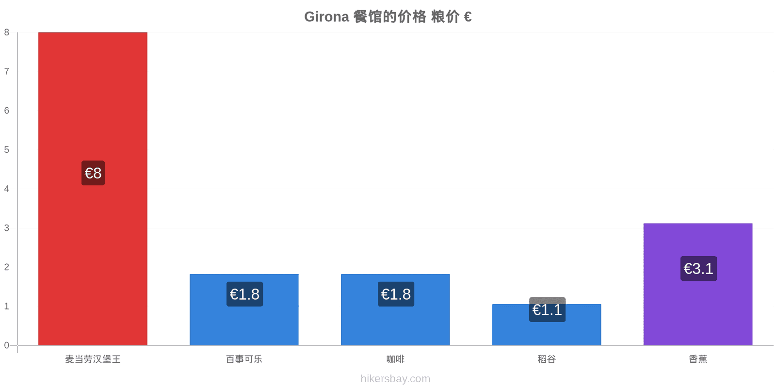 Girona 价格变动 hikersbay.com