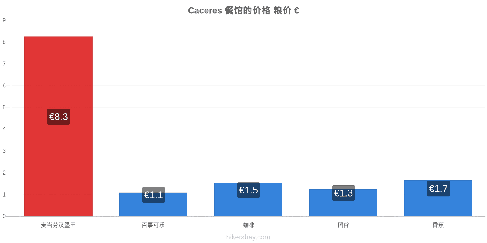 Caceres 价格变动 hikersbay.com