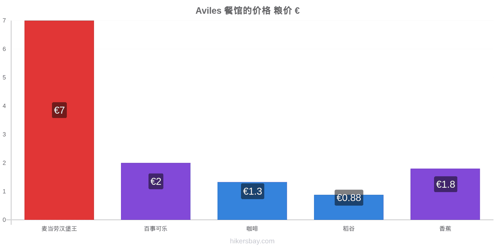 Aviles 价格变动 hikersbay.com