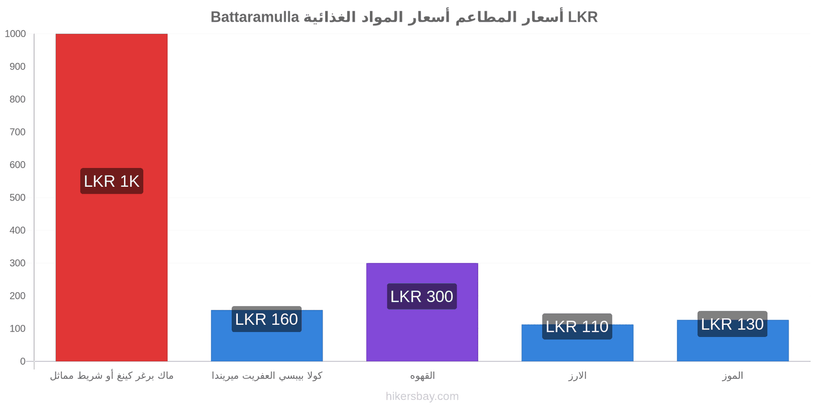 Battaramulla تغييرات الأسعار hikersbay.com