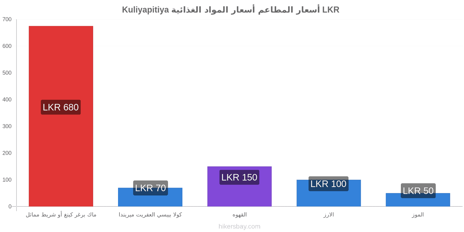 Kuliyapitiya تغييرات الأسعار hikersbay.com