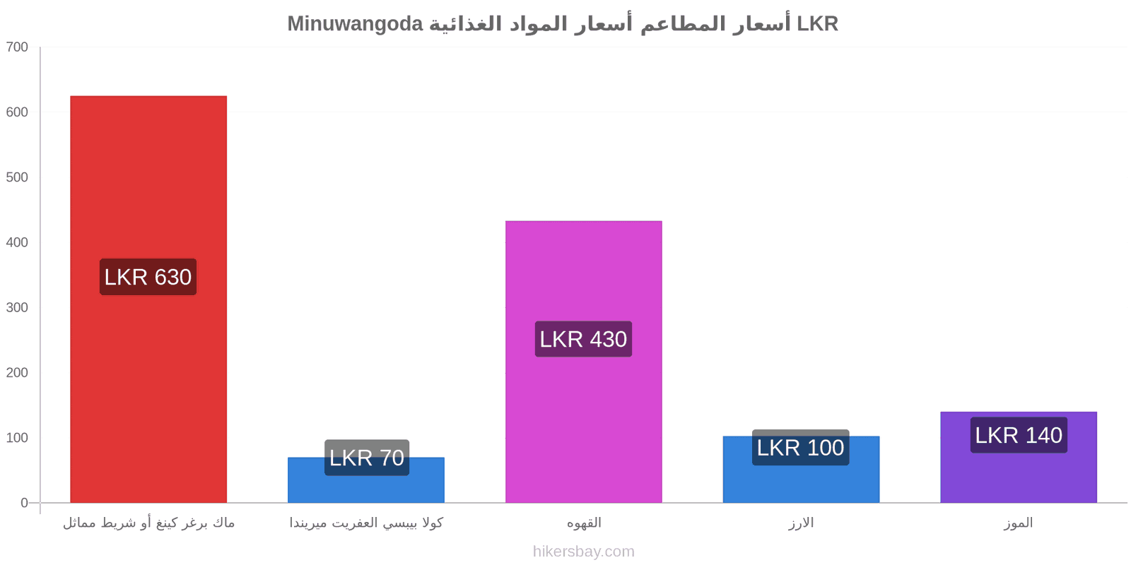 Minuwangoda تغييرات الأسعار hikersbay.com