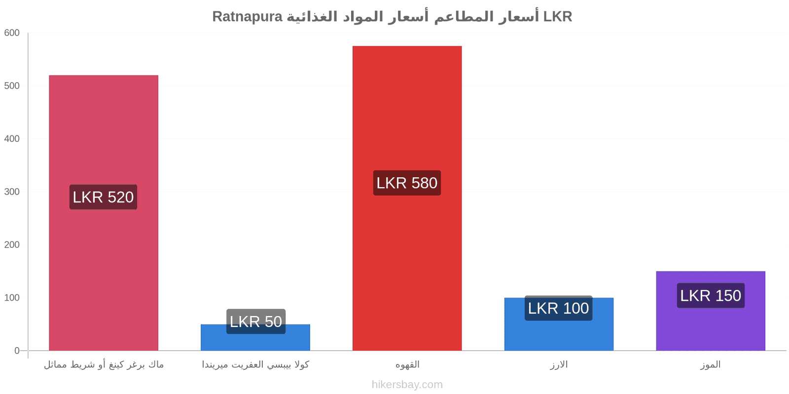 Ratnapura تغييرات الأسعار hikersbay.com