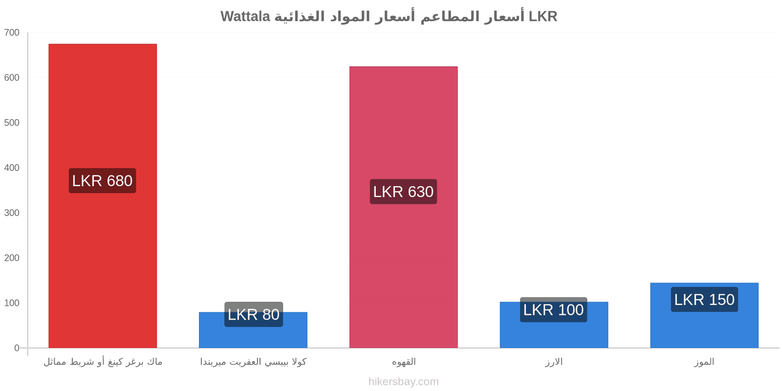 Wattala تغييرات الأسعار hikersbay.com