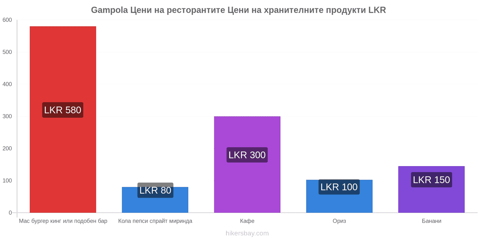 Gampola промени в цените hikersbay.com