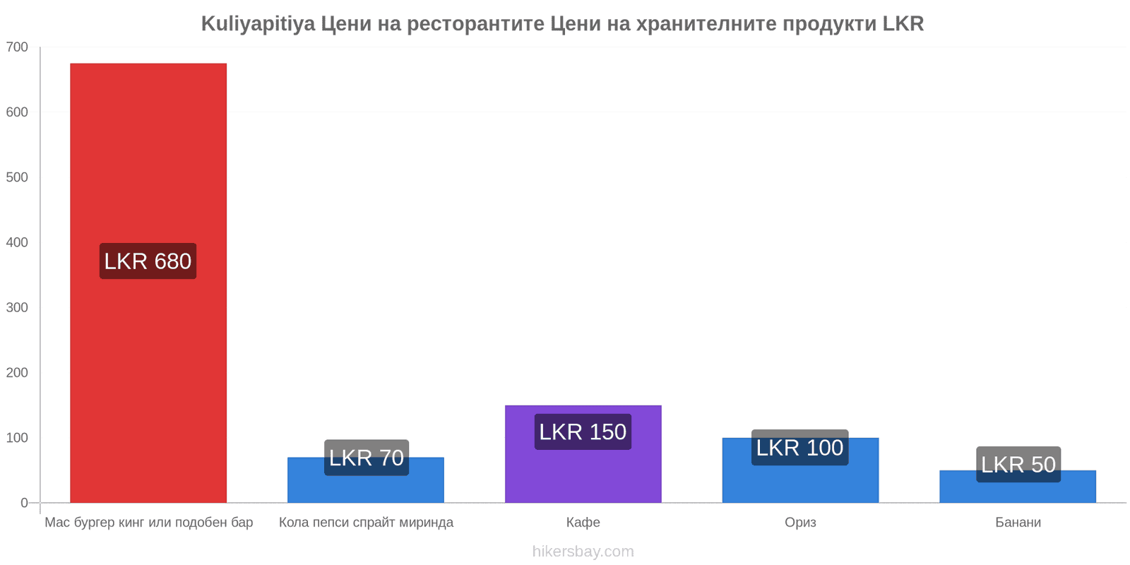 Kuliyapitiya промени в цените hikersbay.com