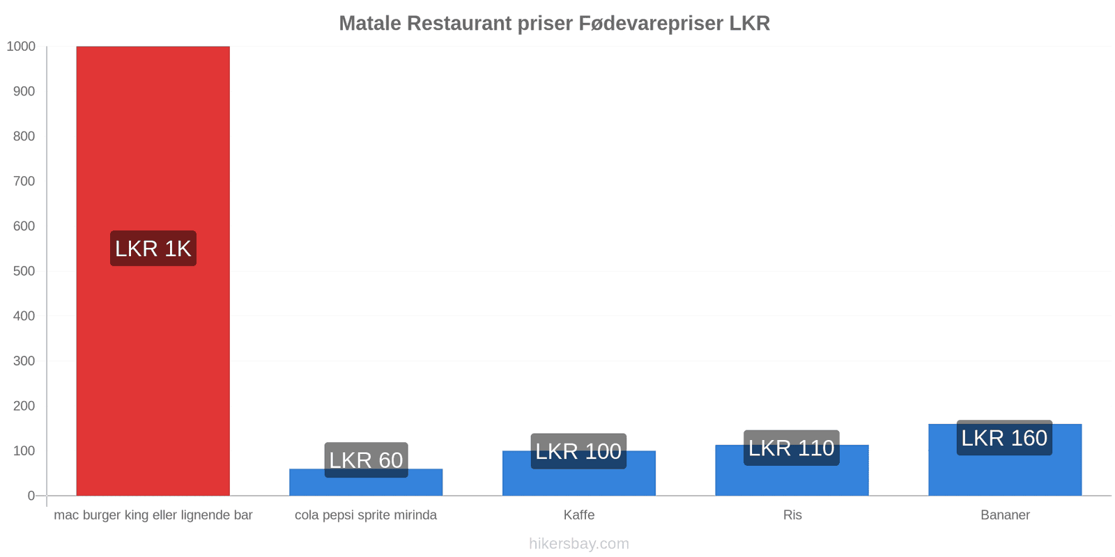 Matale prisændringer hikersbay.com