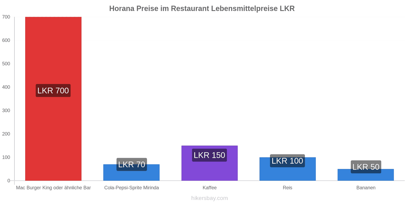 Horana Preisänderungen hikersbay.com