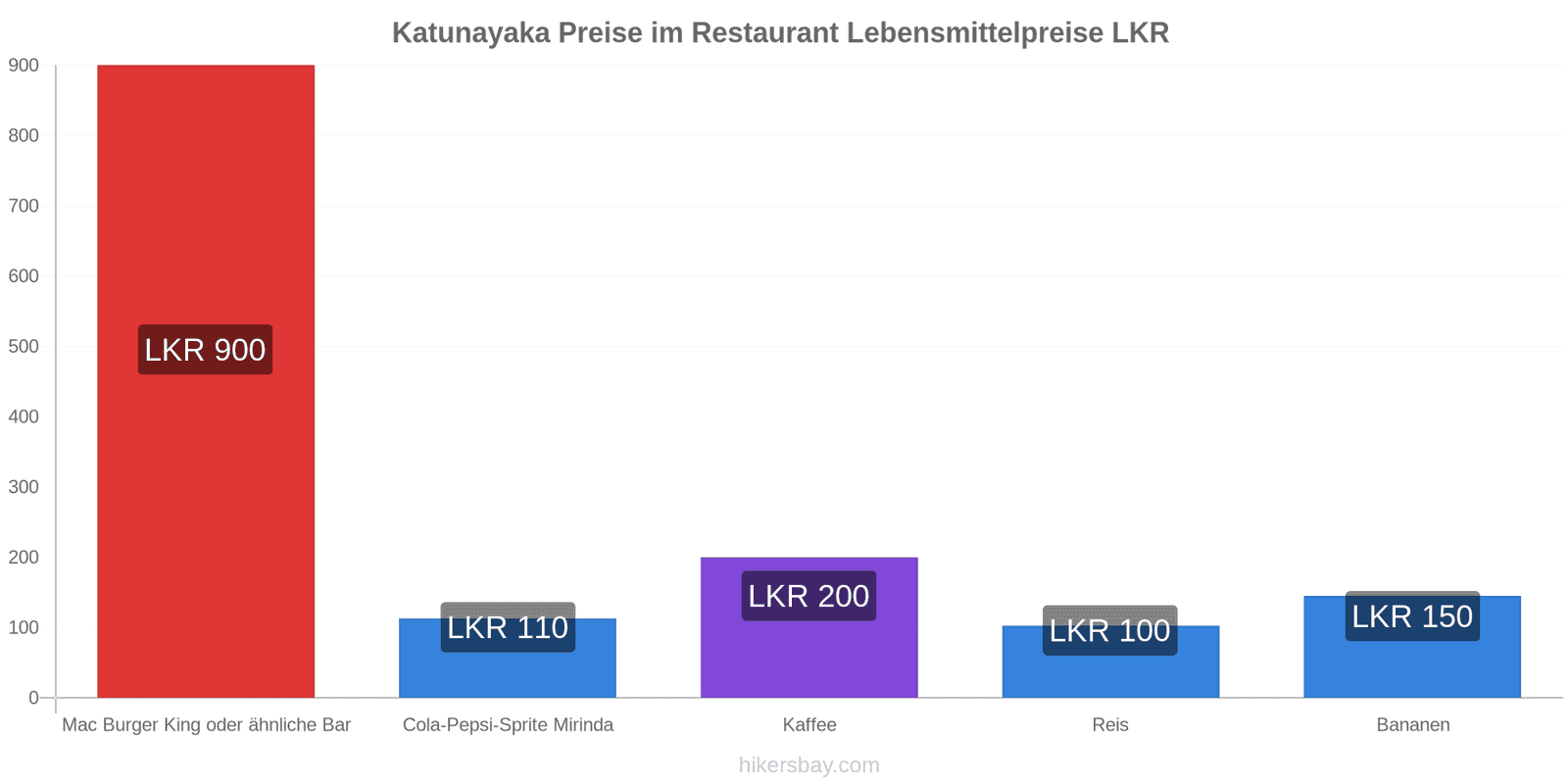 Katunayaka Preisänderungen hikersbay.com