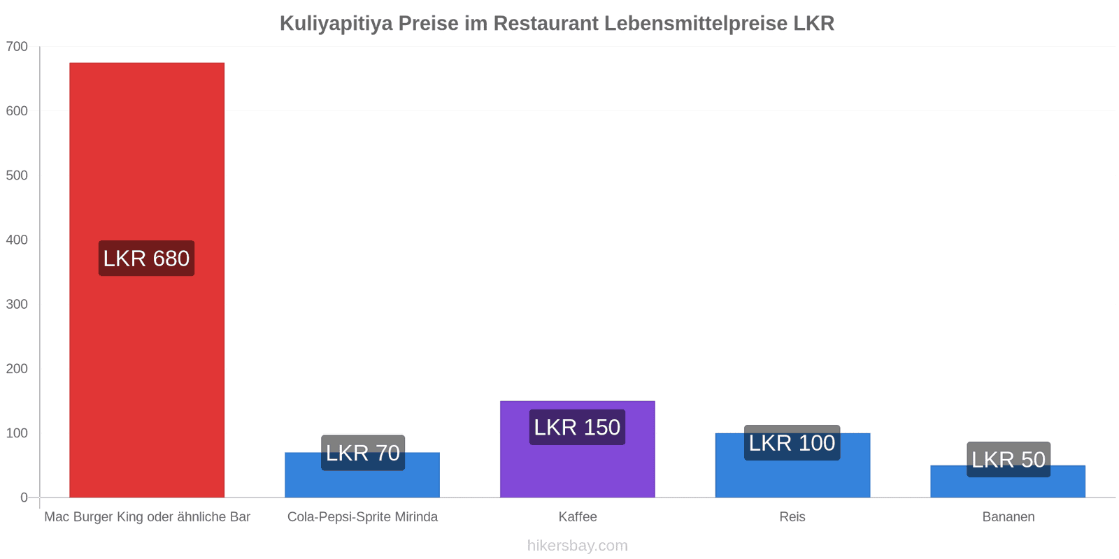 Kuliyapitiya Preisänderungen hikersbay.com