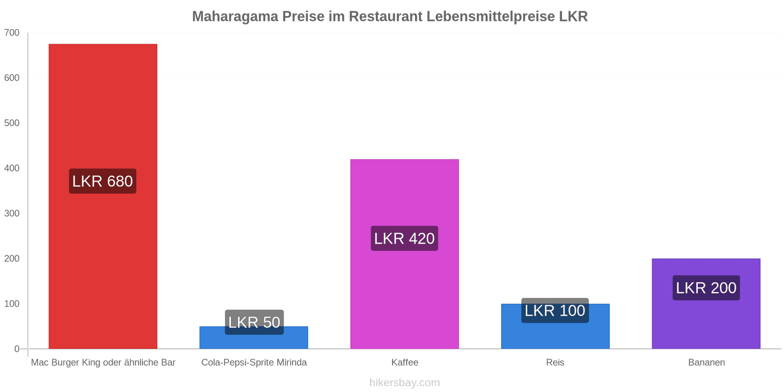 Maharagama Preisänderungen hikersbay.com