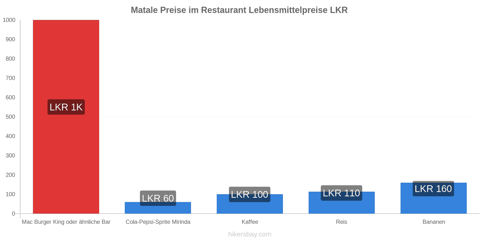 Matale Preisänderungen hikersbay.com