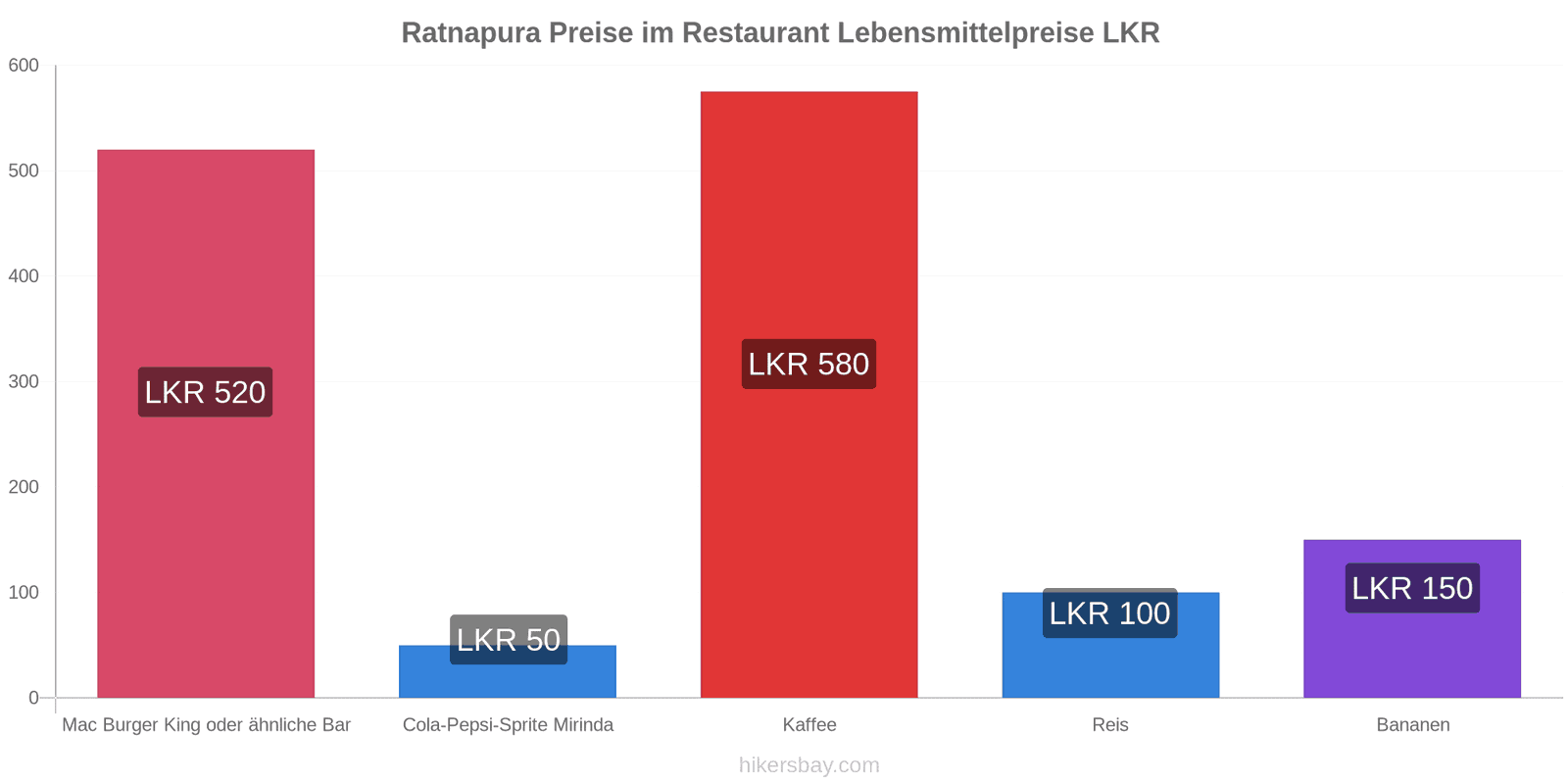 Ratnapura Preisänderungen hikersbay.com