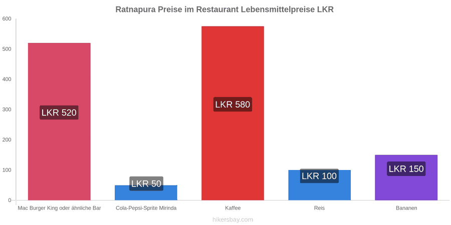 Ratnapura Preisänderungen hikersbay.com