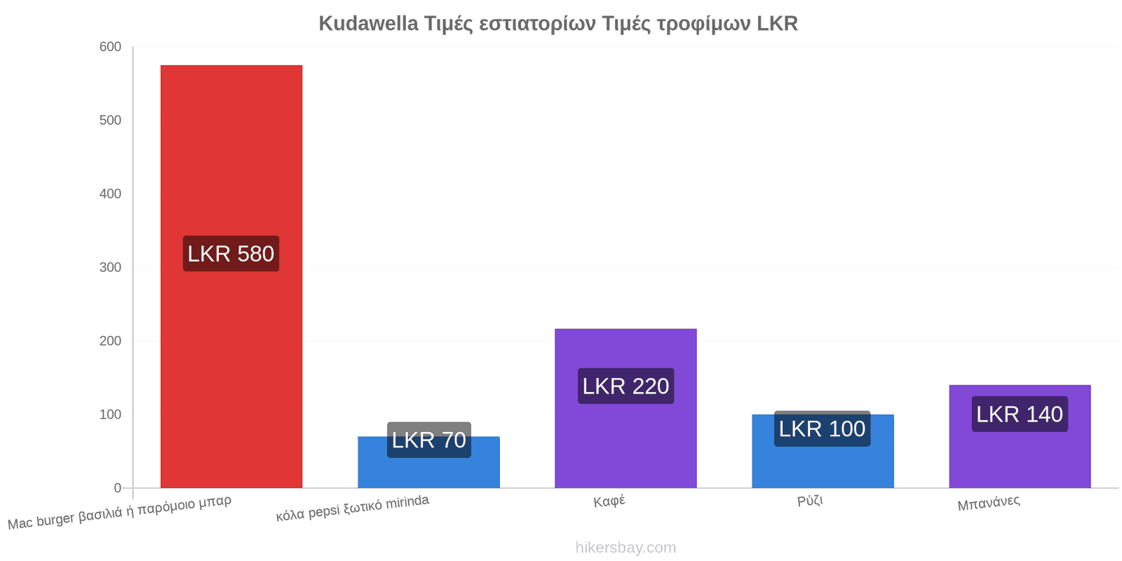 Kudawella αλλαγές τιμών hikersbay.com