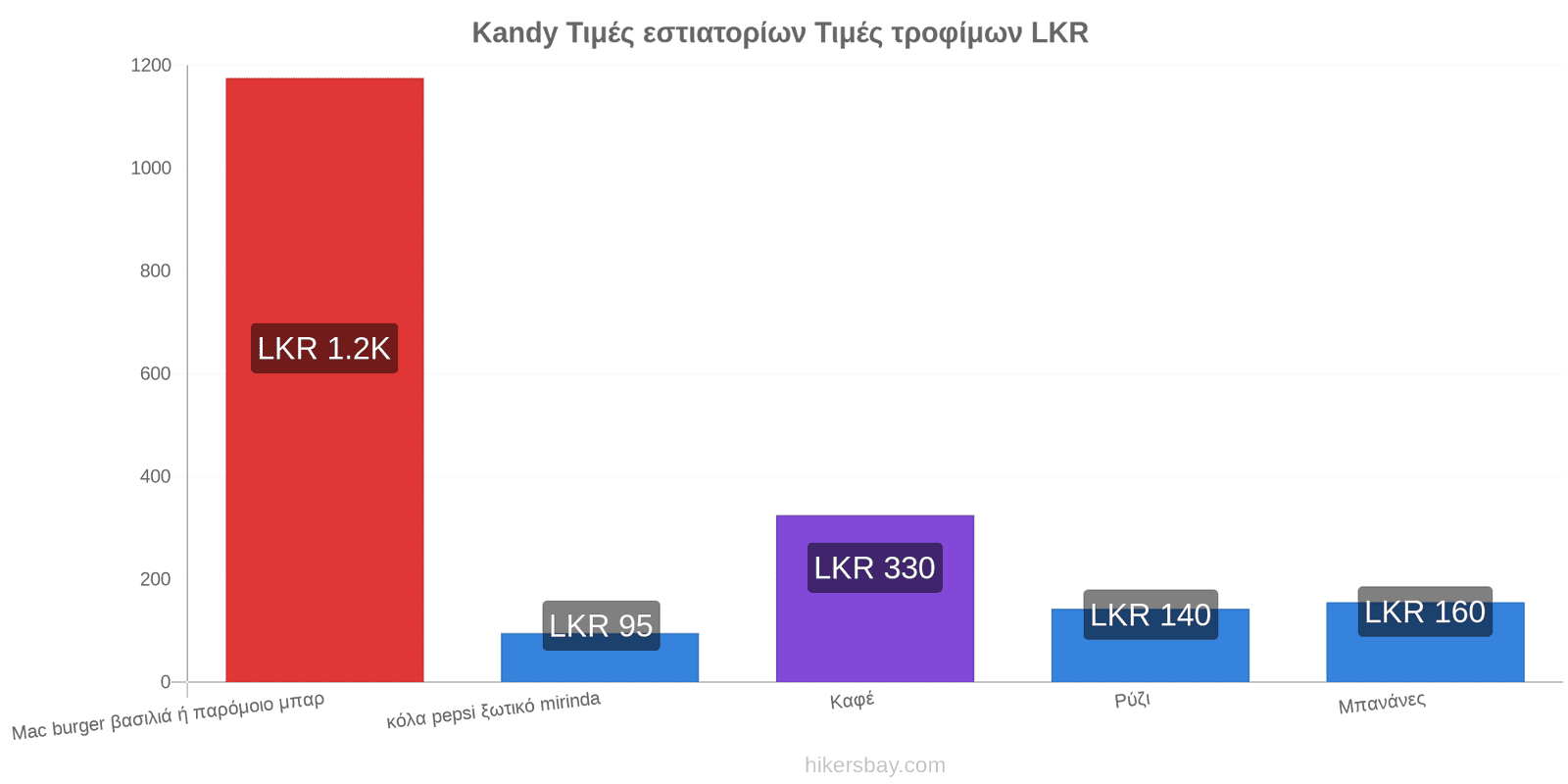 Kandy αλλαγές τιμών hikersbay.com