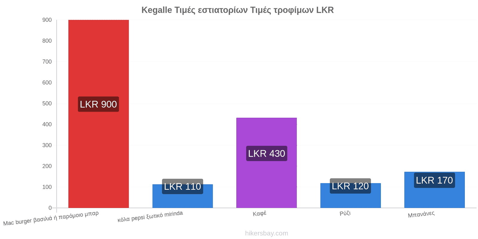 Kegalle αλλαγές τιμών hikersbay.com