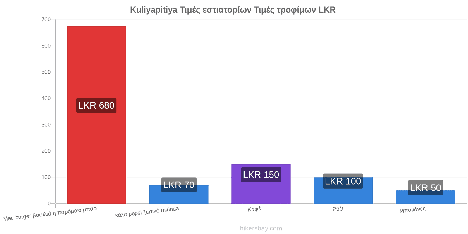 Kuliyapitiya αλλαγές τιμών hikersbay.com