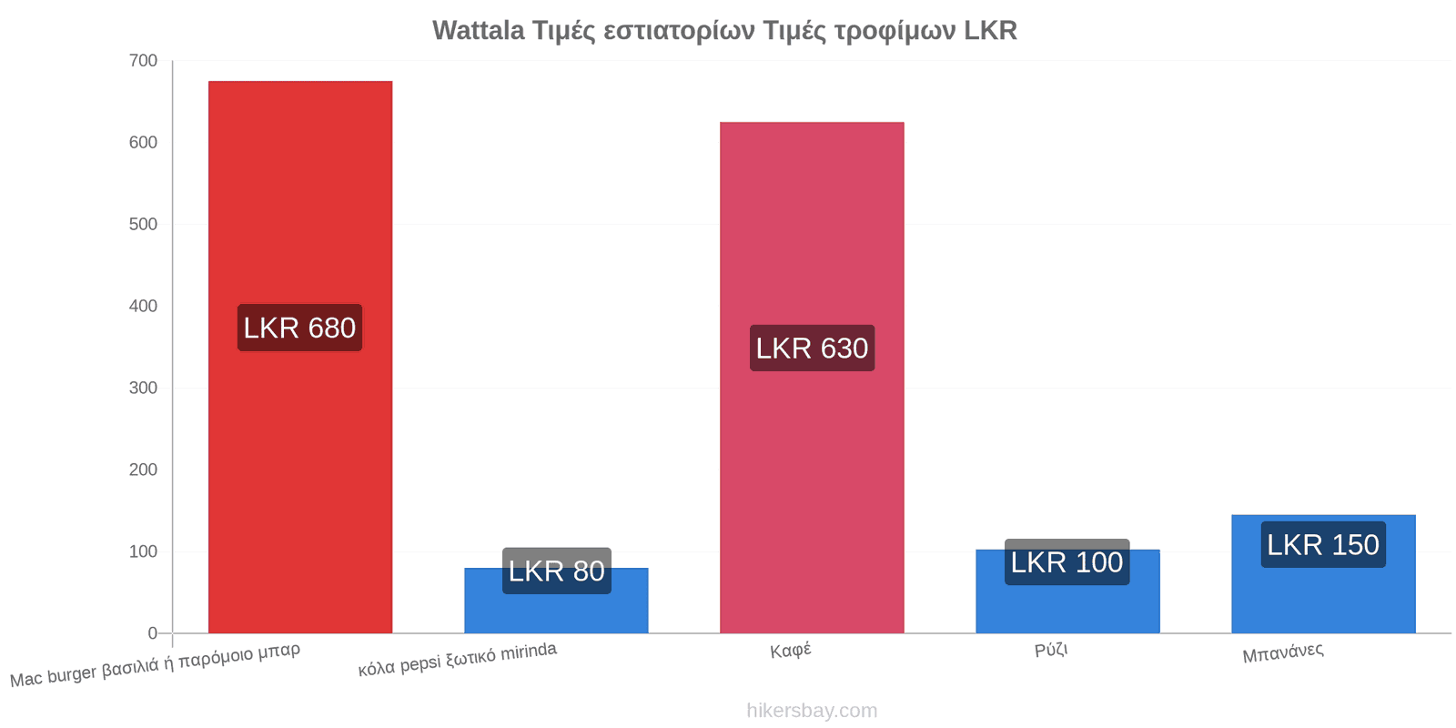 Wattala αλλαγές τιμών hikersbay.com