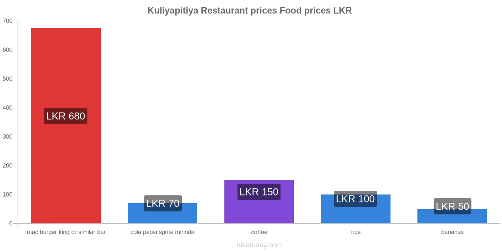 Kuliyapitiya price changes hikersbay.com