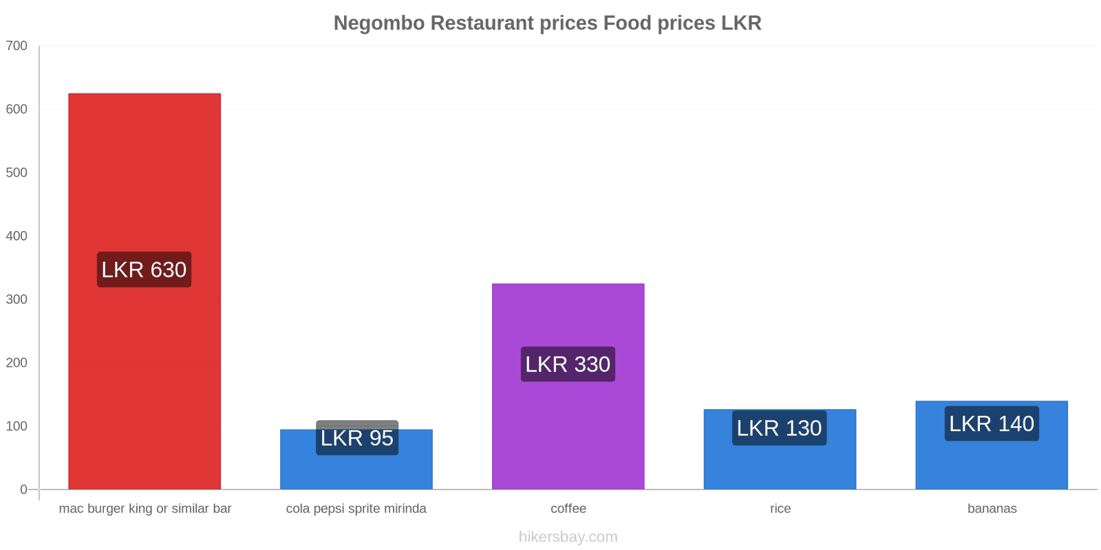 Negombo price changes hikersbay.com