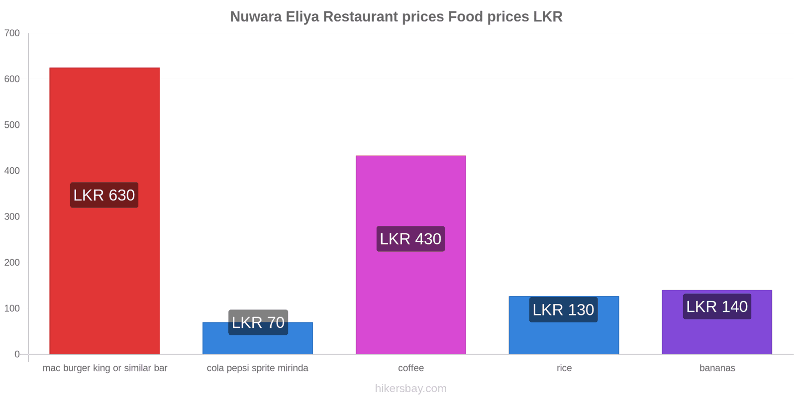 Nuwara Eliya price changes hikersbay.com
