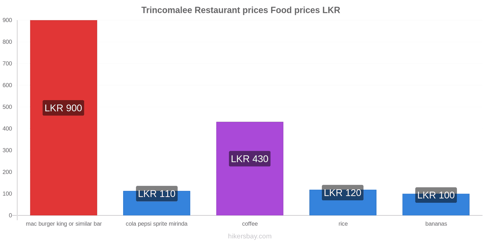 Trincomalee price changes hikersbay.com