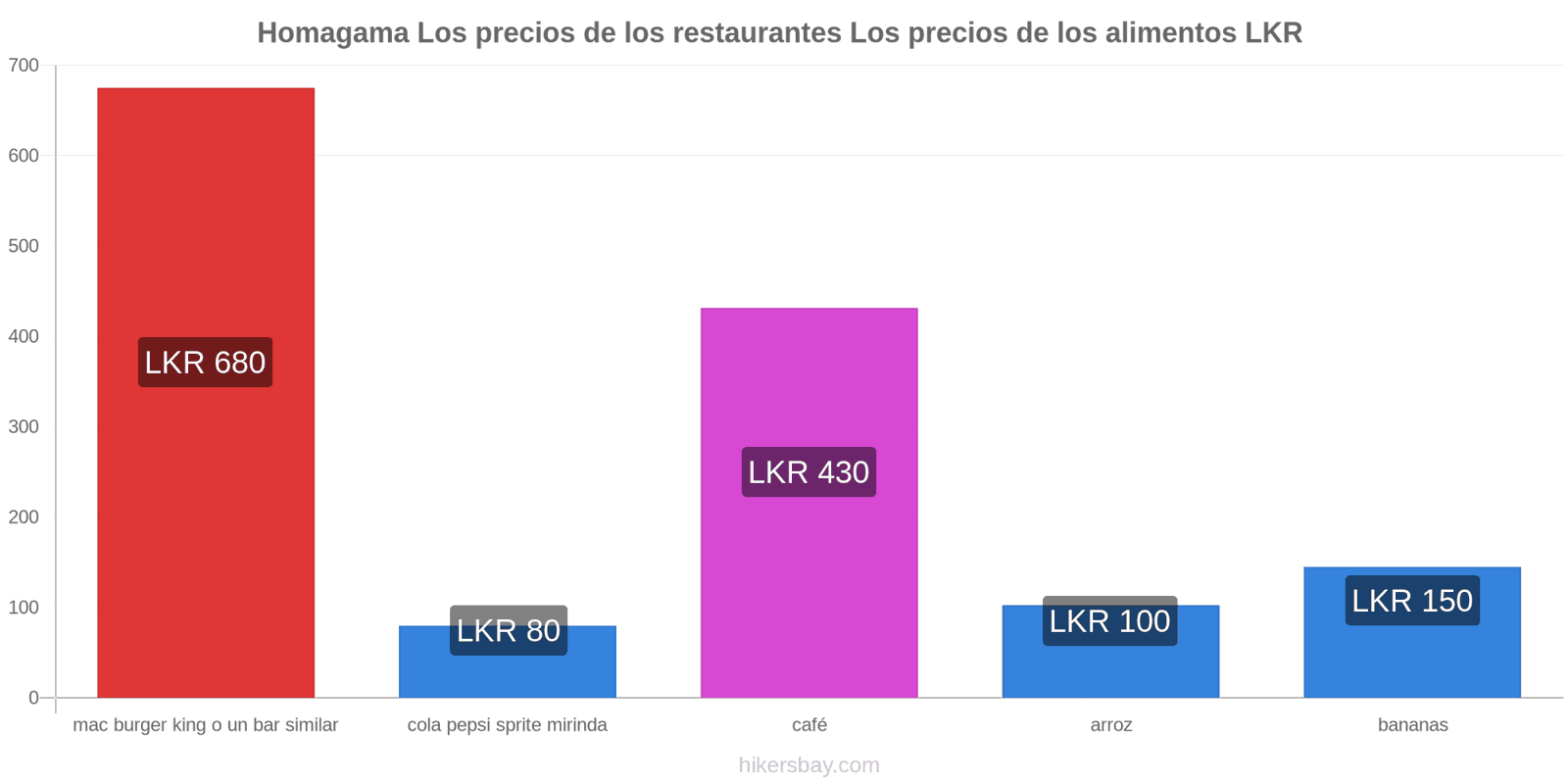 Homagama cambios de precios hikersbay.com